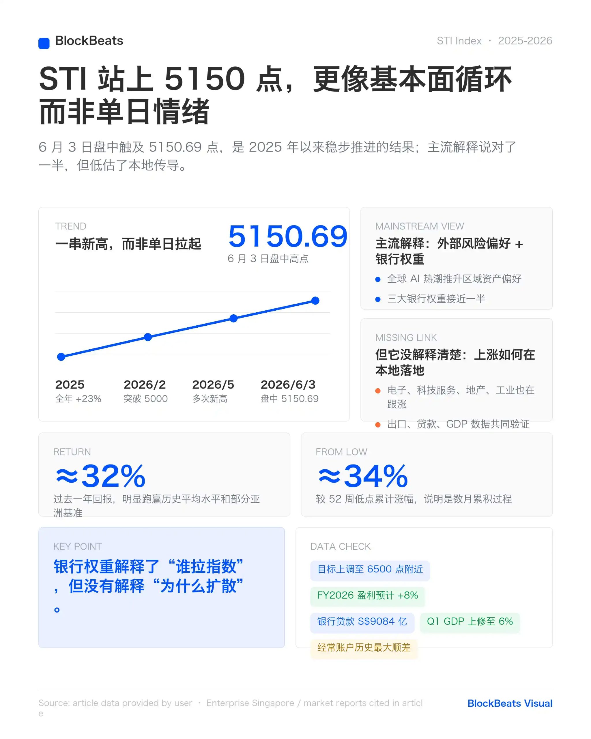 日韩暴涨之外，新加坡股市历史新高，AI出口增长正带动本地循环